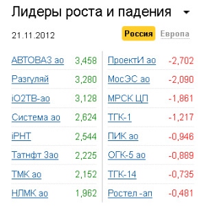 Лидеры роста-падения на рынке РФ 21.11.2012