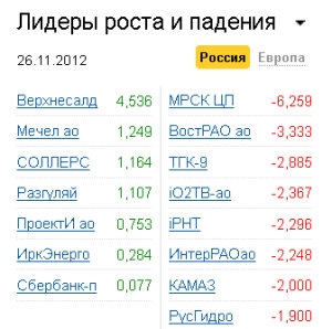 Лидеры роста-падения на рынке РФ 26.11.2012