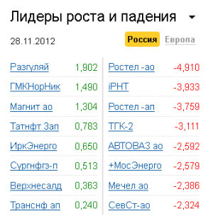Лидеры роста-падения на рынке РФ 28.11.2012