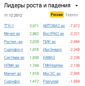 Лидеры роста-падения на рынке РФ 11.12.2012