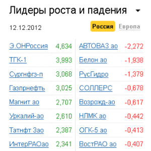 Лидеры роста-падения на рынке РФ 12.12.2012