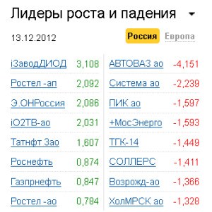 Лидеры роста-падения на рынке РФ 13.12.2012
