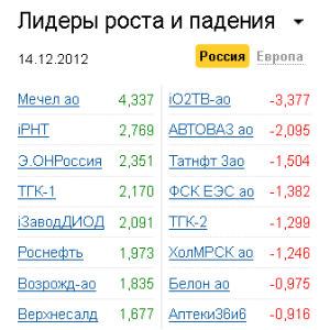 Лидеры роста-падения на рынке РФ 14.12.2012
