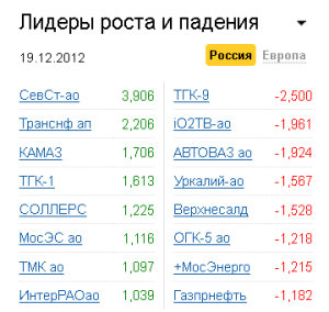 Лидеры роста-падения на рынке РФ 19.12.2012