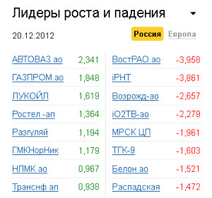Лидеры роста-падения на рынке РФ 20.12.2012