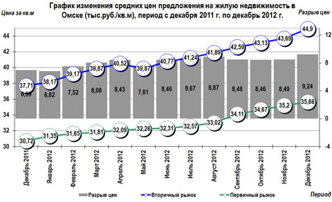 График изменения средних цен на жилую недвижимость в Омске
