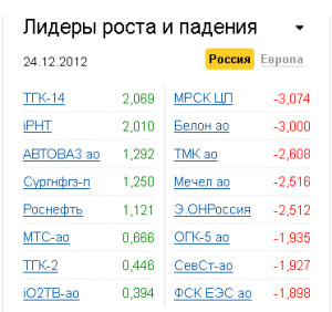 Лидеры роста-падения на рынке РФ 24.12.2012