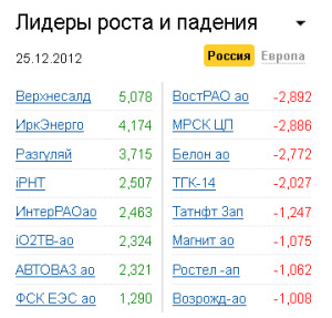 Лидеры роста-падения на рынке РФ 25.12.2012