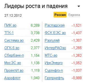 Лидеры роста-падения на рынке РФ 27.12.2012