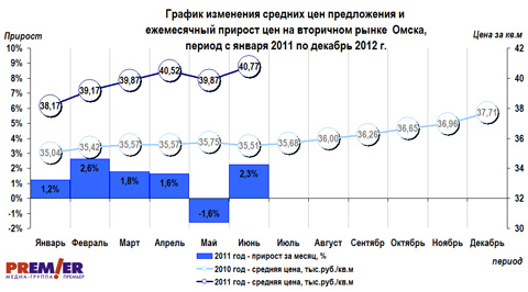 График цен и прирост цен на вторичном рынке  Омска