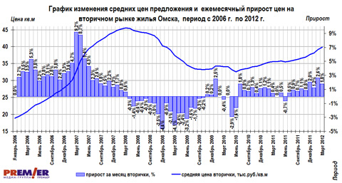 График изменения средних цен предложения, с 2006г. по 2012г.