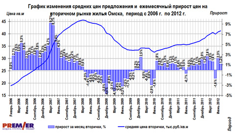 График изменения цен и их прирост на вторичное жилье Омска с 2006 г. по 2012 г.