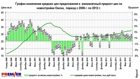 График изменения цен и их прирост на новостройки Омска с 2006 г. по 2012 г.