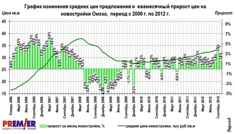 Изменение цен и  ежемесячный прирост на новостройки  Омска с 2006 по 2012 гг.  