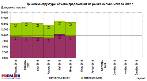 Динамика  структуры объема предложений на рынке жилья г. Омска за 2012 г.