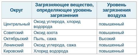 Таблица загрязнения воздуха по округам Омска