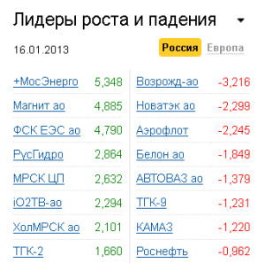 Лидеры роста-падения на рынке РФ 16.01.2013