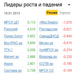 Лидеры роста-падения на рынке РФ 18.01.2013