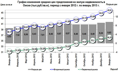 рафик изменения средних цен предложения на жилую недвижимость в Омске (тыс.руб./кв.м),  период с января 2012 г. по январь 2013 г.
