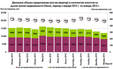 Динамика объема предложения (кол-во квартир) и количества агентств на рынке жилой недвижимости Омска, период с января 2012 г. по январь 2013 г