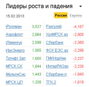 Лидеры роста-падения на рынке РФ 15.02.2013