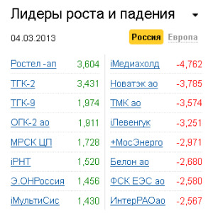 Лидеры роста-падения на рынке РФ 4.03.2013