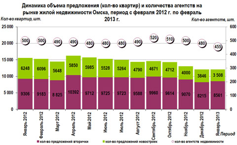 Динамика объема предложения (кол-во квартир) и количества агентств на рынке жилой недвижимости Омска, период с февраля 2012 г. по февраль 2013 г.