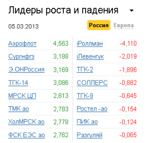 Лидеры роста-падения на рынке РФ 5.02.2013