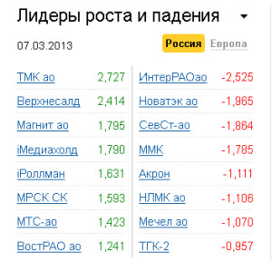 Лидеры роста-падения на рынке РФ 7.03.2013
