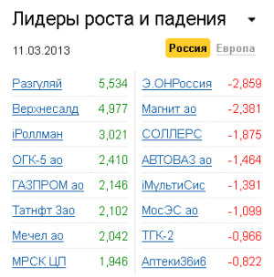 Лидеры роста-падения на рынке РФ 11.03.2013