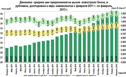 Динамика  средних цен предложения на рынке новостроек Омска, в рублевом, долларовом и евро эквивалентах с февраля 2011 г. по февраль 2013 г.