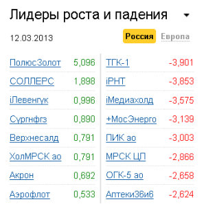 Лидеры роста-падения на рынке РФ 12.03.2013