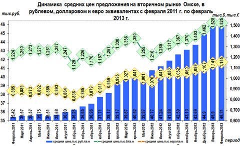 Динамика средних цен предложения на вторичном рынке Омска в рублевом, долларовом и евро эквивалентах с февраля 2011 г. по февраль 2013 г.