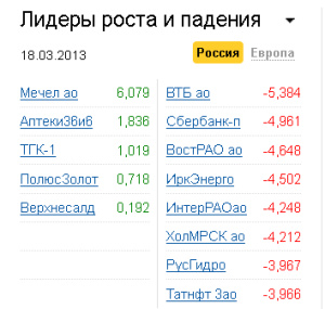 Лидеры роста-падения на рынке РФ 18.03.2013