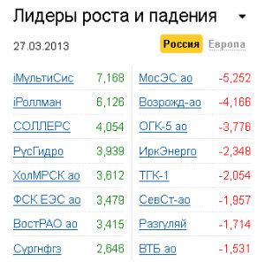 Лидеры роста-падения на рынке РФ 27.03.2013