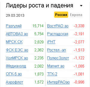 Лидеры роста-падения на рынке РФ 29.03.2013