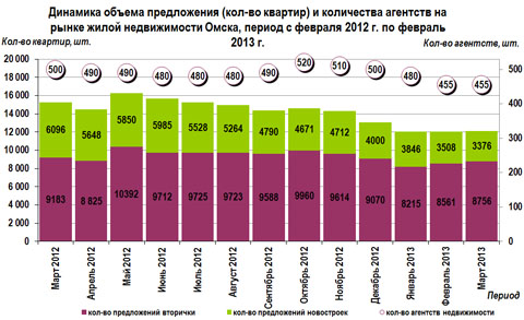 Динамика объема предложения (кол-во квартир) и количества агентств на рынке жилой недвижимости Омска, период с марта 2012 г. по март 2013 г.