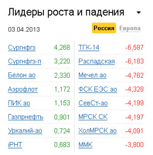 Лидеры роста-падения на рынке РФ 3.04.2013