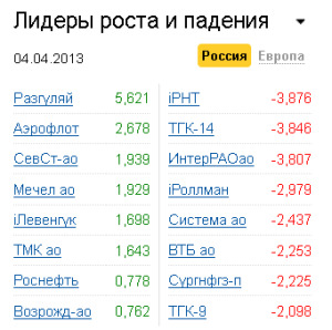 Лидеры роста-падения на рынке РФ на 4.04.2013