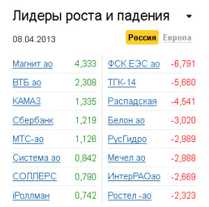 Лидеры роста-падения на рынке РФ 8.04.2013