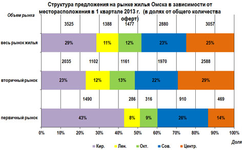 Структура предложения на рынке жилья Омска в зависимости от месторасположения в 1 квартале 2013 г.