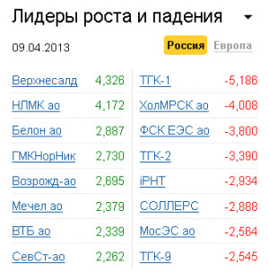 Лидеры роста-падения на рынке РФ 9.04.2013