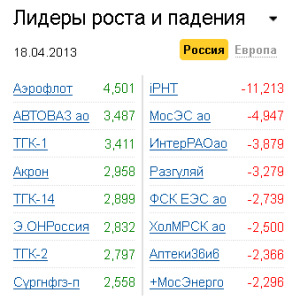 Лидеры роста-падения на рынке РФ 18.04.2013