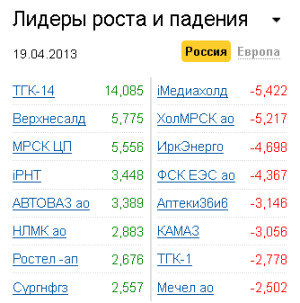 Лидеры роста-падения на рынке РФ 19.04.2013