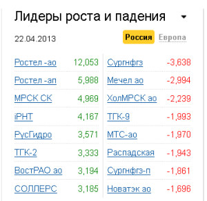 Лидеры роста-падения на рынке РФ 22.04.2013
