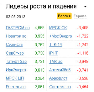 Лидеры роста-падения на рынке РФ на 3.05.2013
