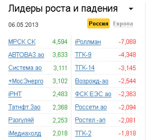 Лидеры роста-падения на рынке РФ 6.05.2013