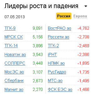 Лидеры роста-падения на рынке РФ 7.05.2013