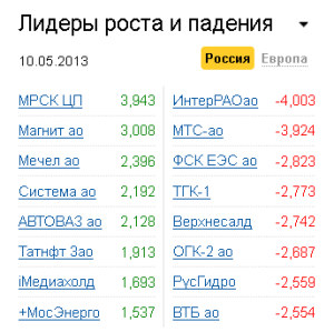 Лидеры роста-падения на рынке РФ 10.05.2013