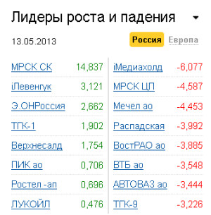 Лидеры роста-падения на рынке РФ 13.05.2013